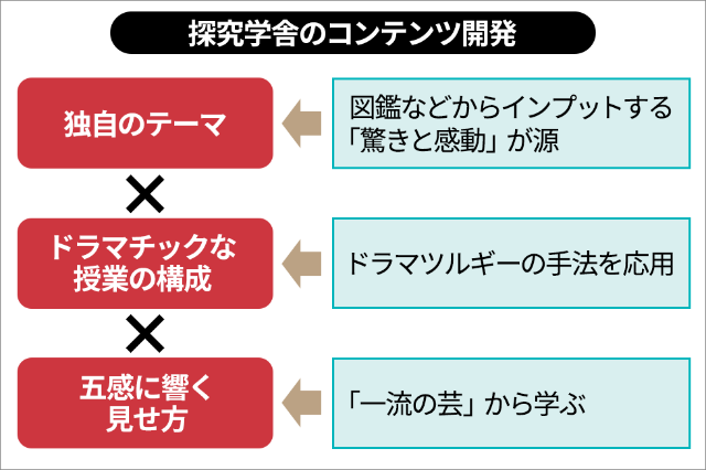 驚きと感動を創り出す 探究学舎 のコンテ 日経クロストレンド 驚きと感動を創り出す 探究学舎 のコンテ 日経クロストレンド