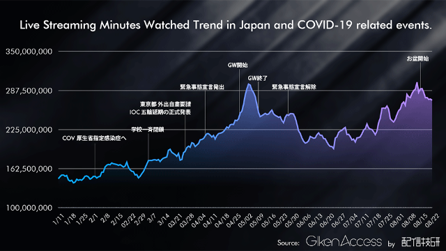 コロナ禍ではゲーム配信が急成長 1人当たりの視聴時間は約2倍に 日経クロストレンド コロナ禍ではゲーム配信が急成長 1人当たりの視聴時間は約2倍に 日経クロストレンド