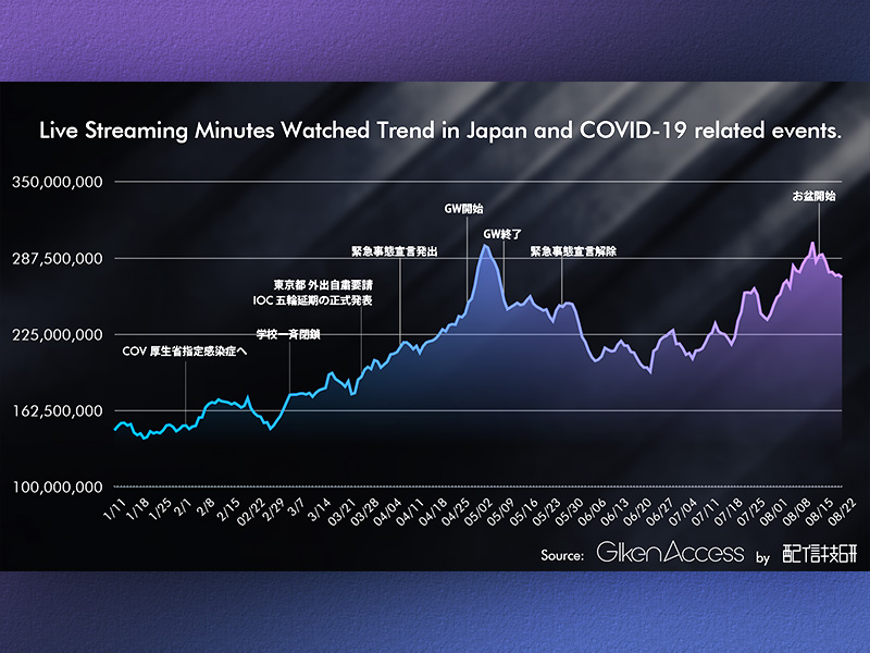 コロナ禍ではゲーム配信が急成長　1人当たりの視聴時間は約2倍に
