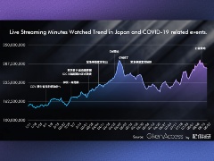 コロナ禍ではゲーム配信が急成長 1人当たりの視聴時間は約2倍に