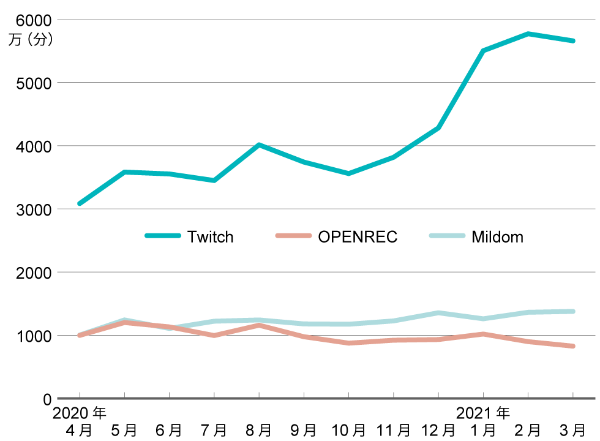 コロナ禍でライブ配信が盛況 好調twitchと巨人youtubeの違いは 日経クロストレンド コロナ禍でライブ配信が盛況 好調twitchと巨人youtubeの違いは 日経クロストレンド