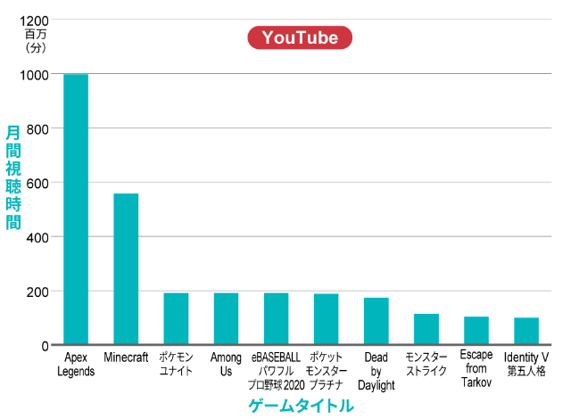 Youtubeにはない多様性 Twitchがゲームの流行に火を付ける 日経クロストレンド Youtubeにはない多様性 Twitchがゲームの流行に火を付ける 日経クロストレンド