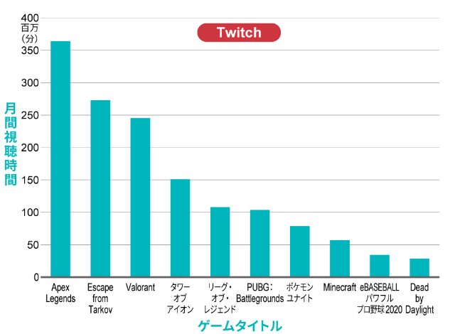 Youtubeにはない多様性 Twitchがゲームの流行に火を付ける 日経クロストレンド Youtubeにはない多様性 Twitchがゲームの流行に火を付ける 日経クロストレンド