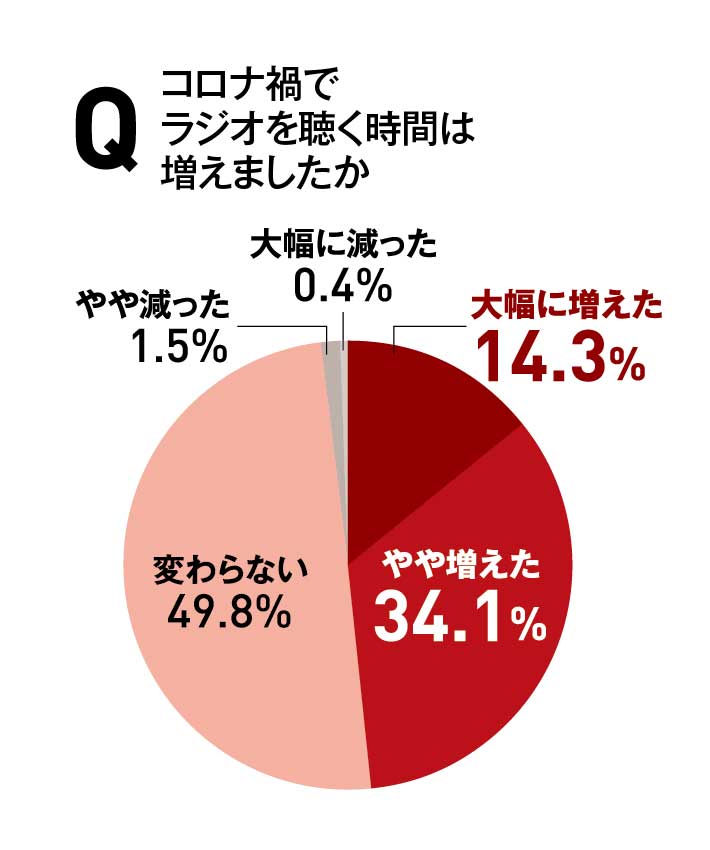 Radiko会員は1000万人目前 今 企業がラジオに注目すべき理由 日経クロストレンド