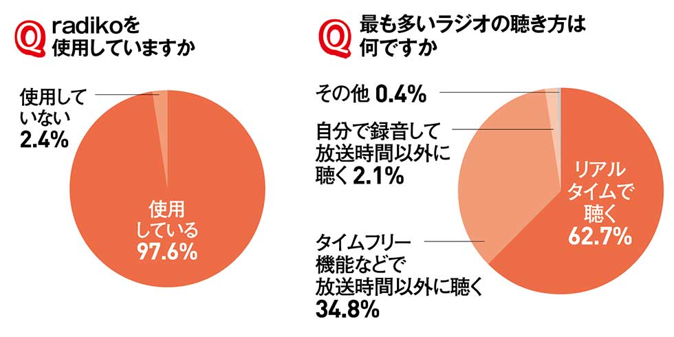 Radiko会員は1000万人目前 今 企業がラジオに注目すべき理由 日経クロストレンド