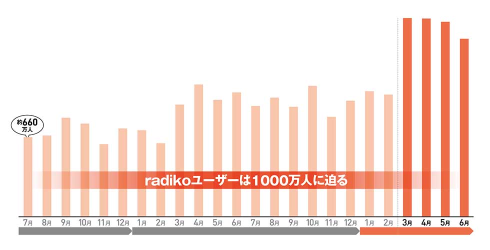 Radiko会員は1000万人目前 今 企業がラジオに注目すべき理由 日経クロストレンド