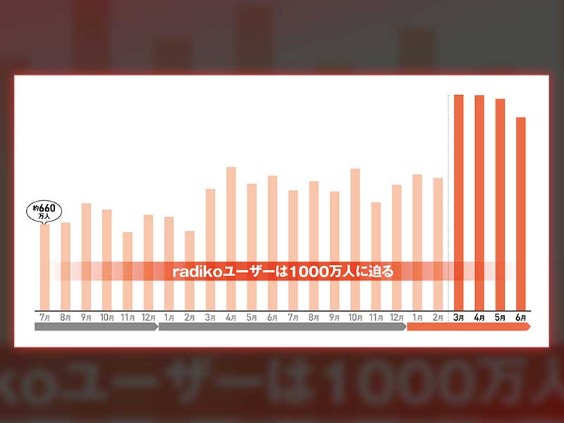 radiko会員は1000万人目前　今、企業がラジオに注目すべき理由