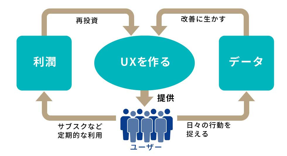 魅力のあるUXを構築し、日々消費者が欠かせないサービスとなれば、その利潤を再投資し、行動データを改善に生かすという好循環のループを生み出せる。図は「アフターデジタル2」の161ページを参考に編集部で作成した