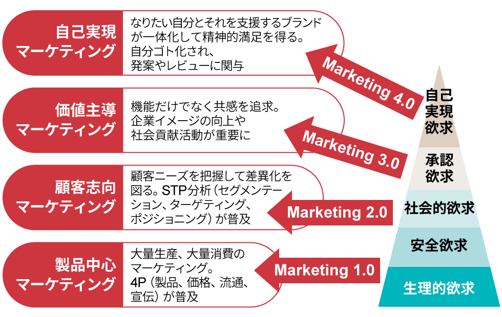 マズローの欲求5段階説とコトラーのマーケティング1 0 4 0 日経クロストレンド