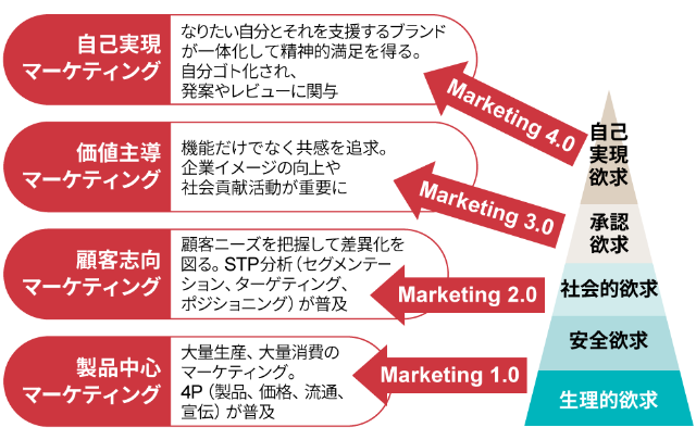 マズローの欲求5段階説とコトラーのマーケティング1 0 4 0 日経クロストレンド