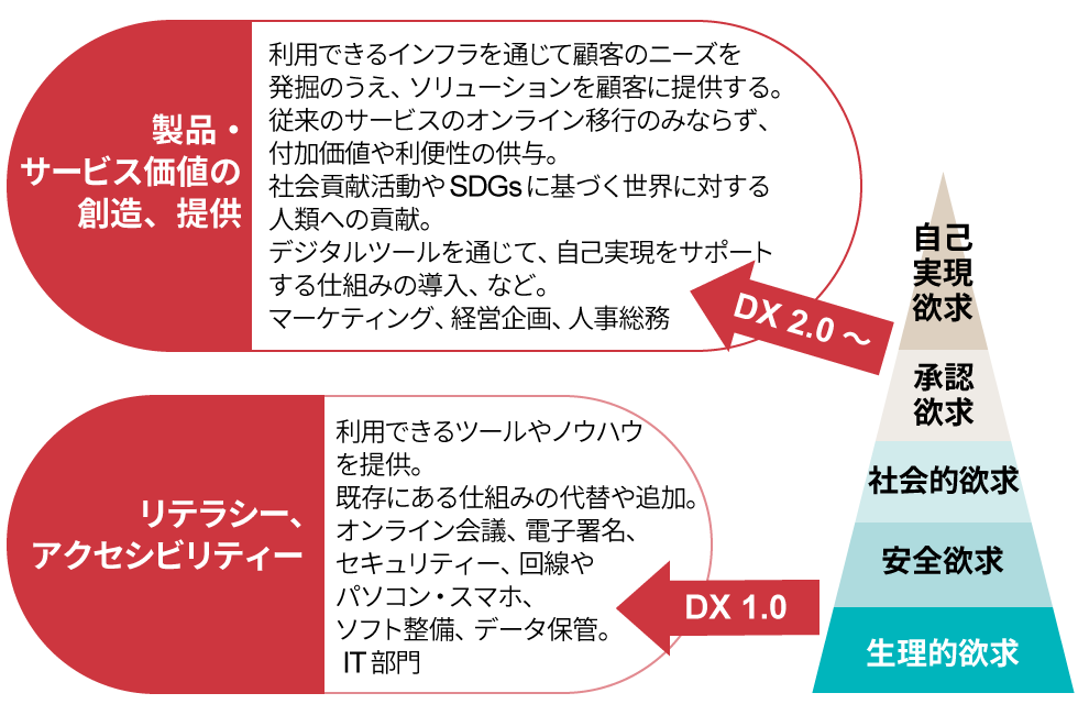 マズローの欲求5段階説とdxのステージ 日経クロストレンド