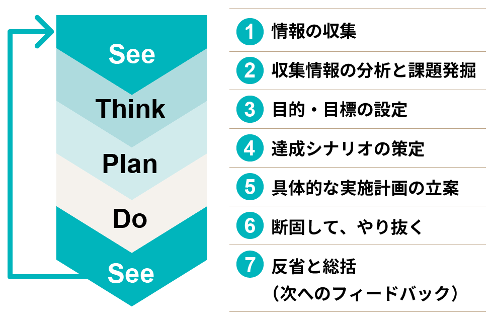 「PDCA」に代わるマネジメントサイクル「STPD」
