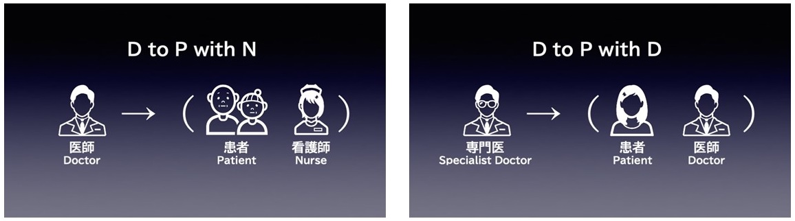 「D to P with N」型オンライン診療（左）、「D to P with D」型オンライン診療（右）
