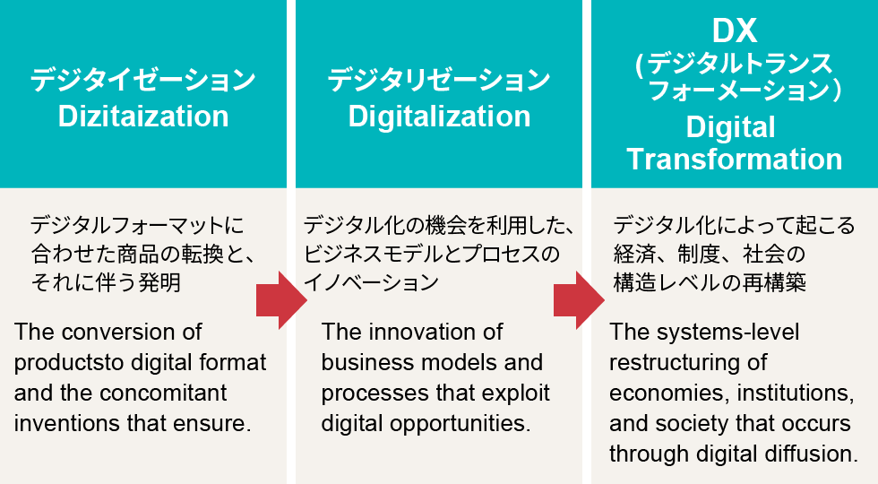 DX＝デジタルで変革」ではない！マーケティングDXの誤解を解く