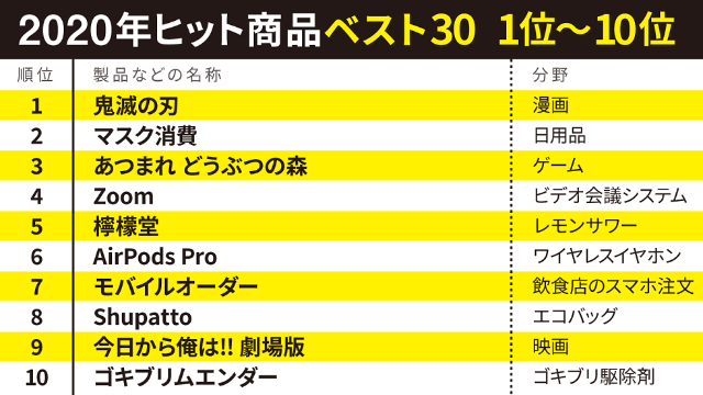2020年ヒット商品ランキング 日経トレンディが選んだベスト30 日経クロストレンド