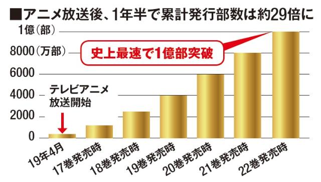 鬼滅の刃 未曽有のヒットで1位 食品から衣服まで全部売れた 日経クロストレンド 鬼滅の刃 未曽有のヒットで1位 食品から衣服まで全部売れた 日経クロストレンド