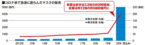注)富士経済調べ。不織布や綿などを素材とし、ドラッグストアなど一般ルートで販売される家庭用のマスク・フィルターが対象。医療用・業務用や直接輸入した外国商品、行政・企業などによる備蓄分は除く