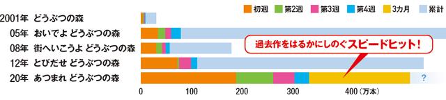 任天堂 あつ森 に人も企業も集合 歴代1位マリオに届く勢い 日経クロストレンド 任天堂 あつ森 に人も企業も集合 歴代1位マリオに届く勢い 日経クロストレンド