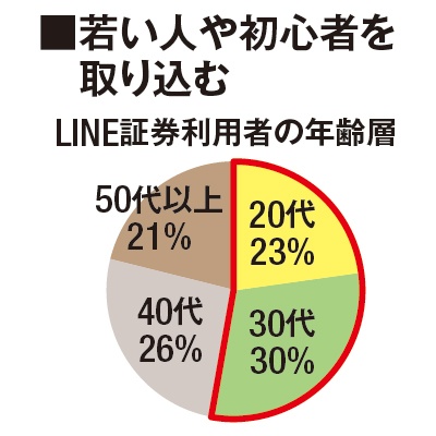 20~30代の利用者が5割以上を占め、株式投資を始める際の受け皿になった