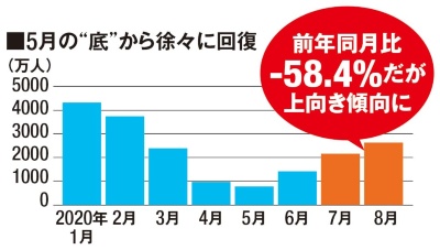 注)延べ宿泊者数の推移。観光庁の資料を基に編集部で作成
