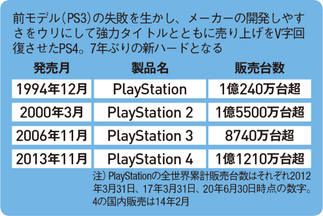 圧倒的なコスパのplaystation 5 開幕スタートダッシュを決めるか 日経クロストレンド 圧倒的なコスパのplaystation 5 開幕スタートダッシュを決めるか 日経クロストレンド