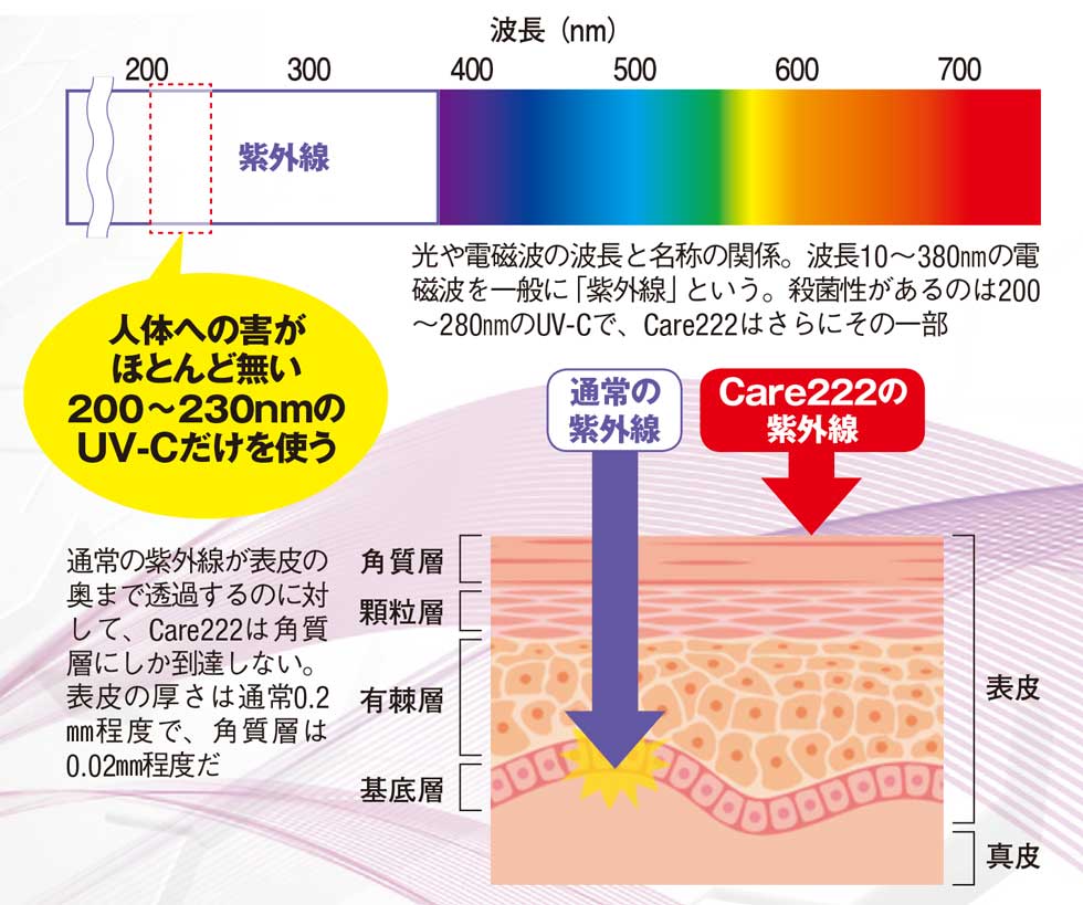 除菌できる照明」が21年に普及か 空間・床・壁に効く：日経クロストレンド