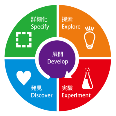 デザイン思考のフレームワーク「d.seed」は、「Discover（発見）」「Specify（詳細化）」「Explore（探索）」「Experiment（実験）」「Develop（展開）」の各フェーズで構成する