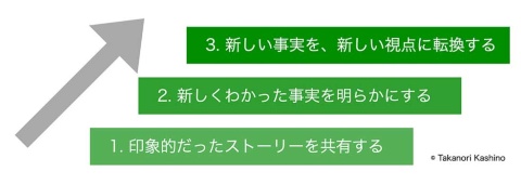 図はシンプルに示したが、このよう一直線に進むわけではない。実際には行きつ戻りつしながら理解することになる