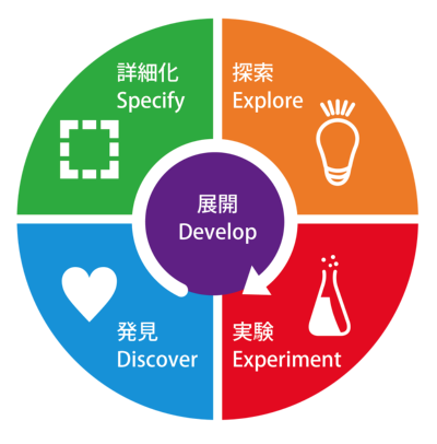 筆者によるデザイン思考のプロセス「d.seed」モデル。左側が問題発見のパートで、右側が「探索」「実験」といった問題解決のパートになる