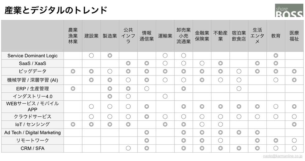 DXが示す意味」を業界別に分類 製造業と小売業でこんなに違う | 日経