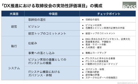 「DX推進における取締役の実効性評価項目」全体の概略