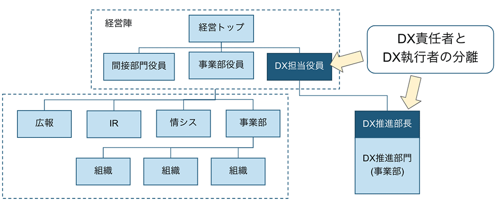 DX事業を成功に導く2条件 責任者と執行者の「分離」と「連携」：日経