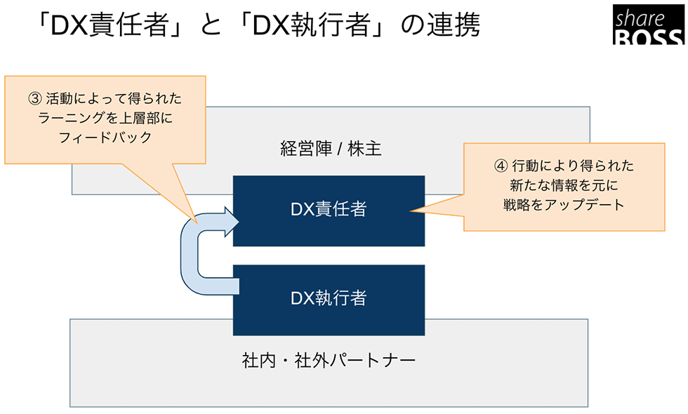 DX事業を成功に導く2条件 責任者と執行者の「分離」と「連携」：日経