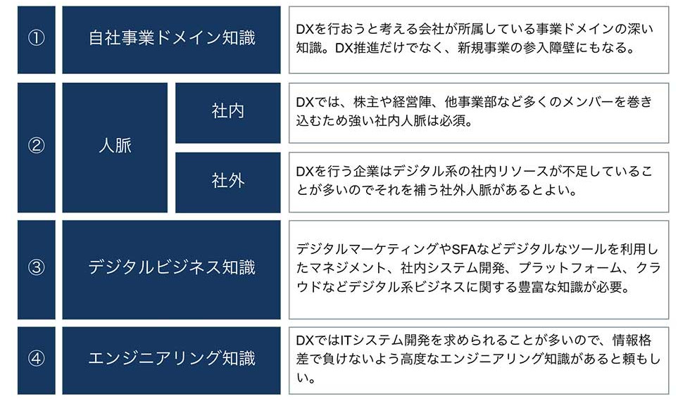 これが理想のdxリーダー デジタル化を成功に導く 4つの能力 日経クロストレンド