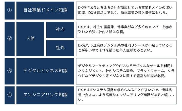 これが理想のdxリーダー デジタル化を成功に導く 4つの能力 日経クロストレンド これが理想のdxリーダー デジタル化を成功に導く 4つの能力 日経クロストレンド