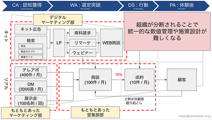前回も紹介した成約までの過程をまとめたファネル図。ネットとリアルを含む複雑な組織を統合管理するために、SFA（営業支援システム）やCRM（顧客関係管理）の導入を検討することが多い（資料提供／シェアボス、以下同）
