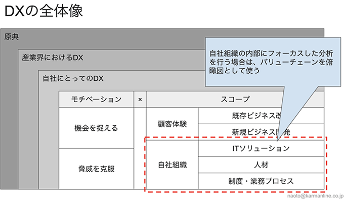 組織内部にフォーカスしてDXを進める場合は、事業を俯瞰（ふかん）するための図として「バリューチェーン」を使う（資料提供／シェアボス、以下同）