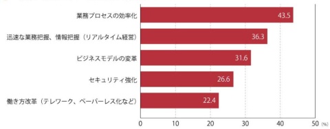 一般社団法人の日本情報システム・ユーザー協会の「企業IT動向調査2021」より「IT投資で解決したい中長期的な経営課題」のデータを基に編集部で作成。グラフの値は1位、2位、3位の値をまとめたもの