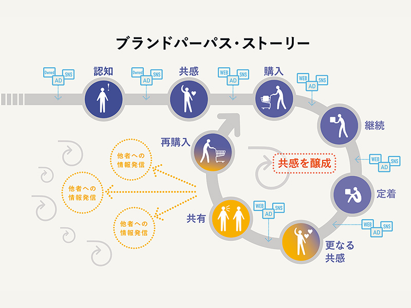 マーケティング基礎：日経クロストレンド