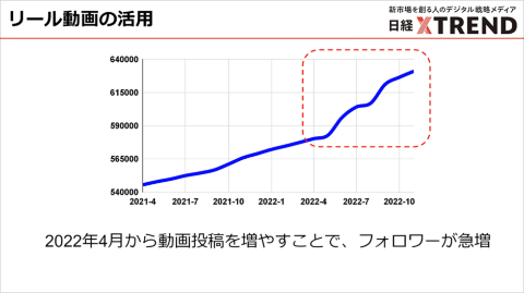 ANAのInstagramフォロワー数の推移(資料提供/ANA)