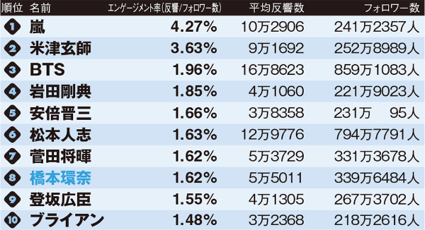 Twitterタレントパワー 番付 Bts 松本 前澤がトップ3 日経クロストレンド Twitterタレントパワー 番付 Bts 松本 前澤がトップ3 日経クロストレンド