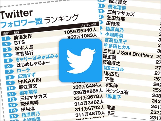 Twitterタレントパワー 番付 Bts 松本 前澤がトップ3 日経クロストレンド Twitterタレントパワー 番付 Bts 松本 前澤がトップ3 日経クロストレンド