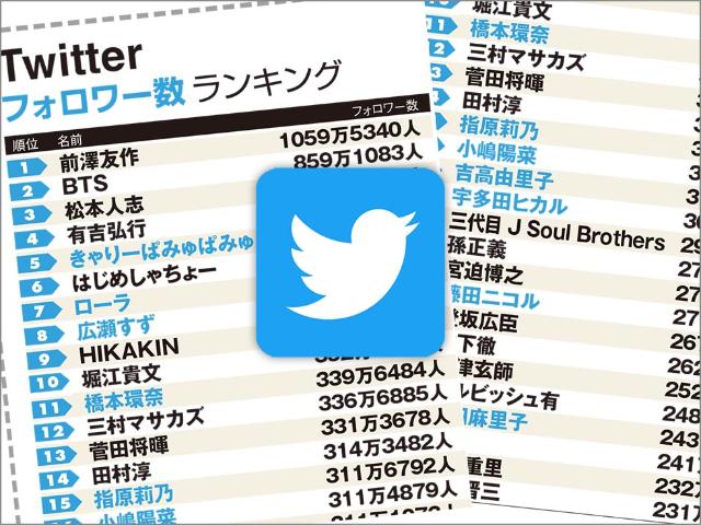 Twitterタレントパワー 番付 Bts 松本 前澤がトップ3 日経クロストレンド Twitterタレントパワー 番付 Bts 松本 前澤がトップ3 日経クロストレンド