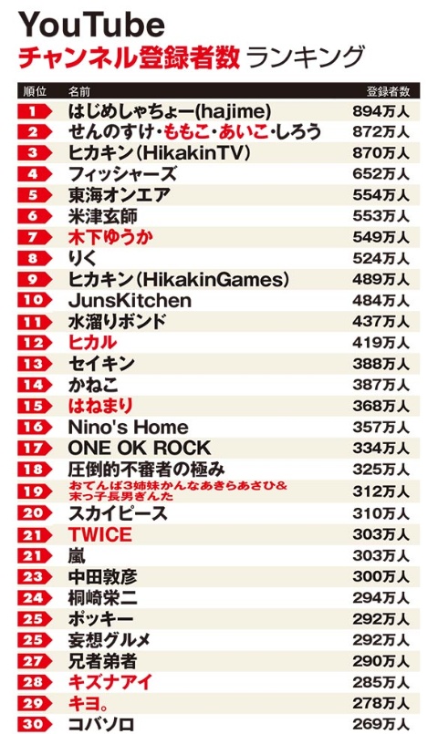 タレントyoutubeチャンネル登録数 再生率ランキング 1位は米津 日経クロストレンド タレントyoutubeチャンネル登録数 再生率ランキング 1位は米津 日経クロストレンド