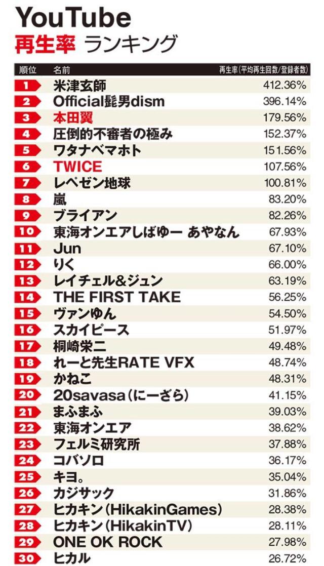 タレントyoutubeチャンネル登録数 再生率ランキング 1位は米津 日経クロストレンド タレントyoutubeチャンネル登録数 再生率ランキング 1位は米津 日経クロストレンド