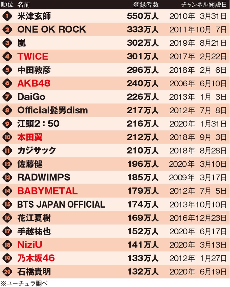 タレントYouTubeチャンネル登録数＆再生率ランキング 1位は米津：日経クロストレンド