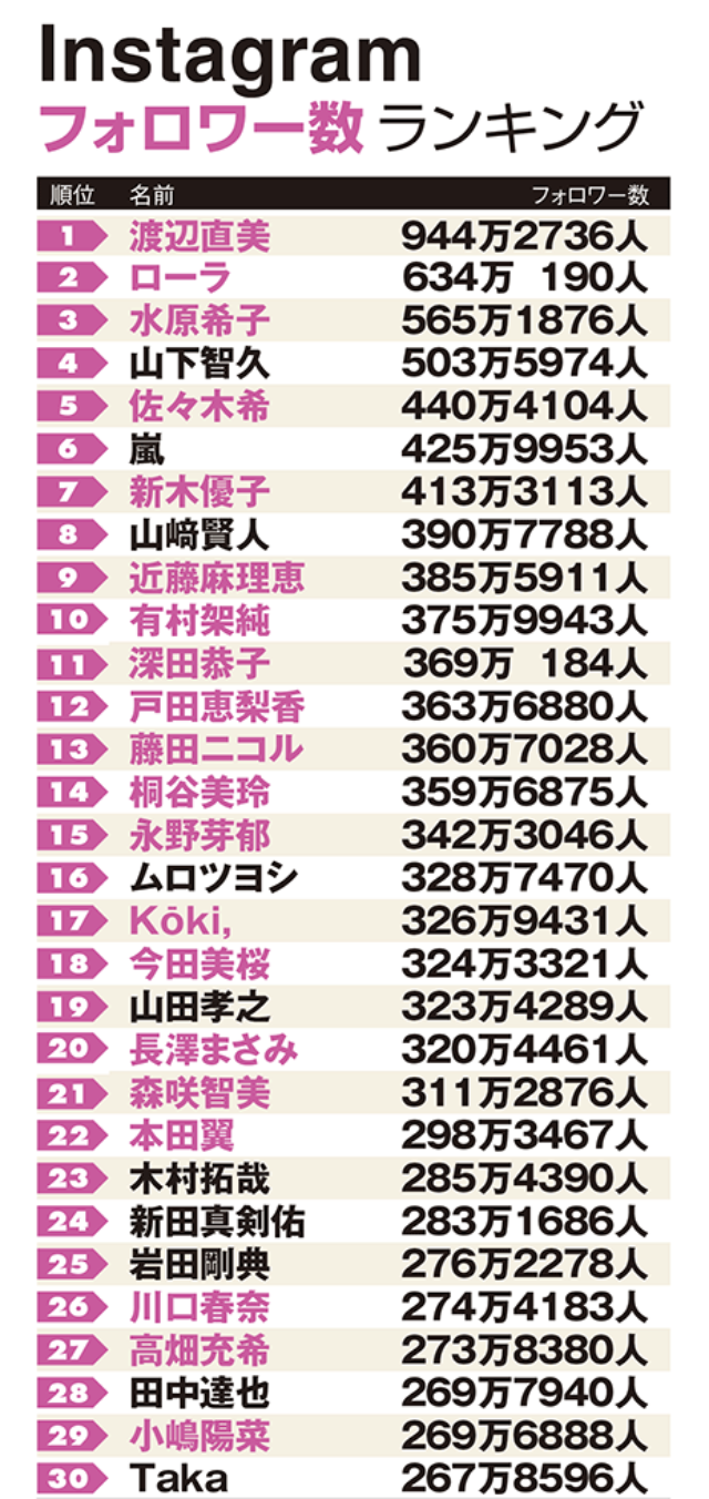 嵐 Niziu 木村拓哉も参入 インスタ人気ランキング 日経クロストレンド