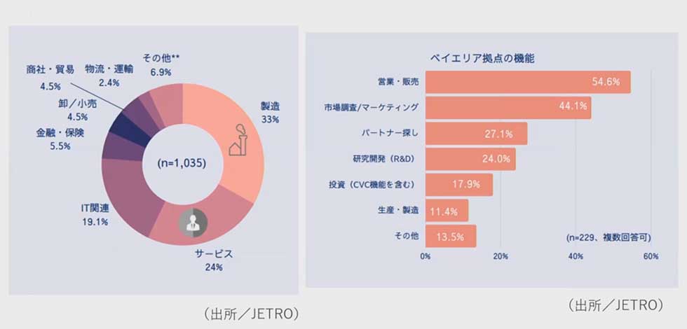 ベイエリアに拠点を置く目的。「市場調査／マーケティング」と「パートナー探し」を合わせると、シリコンバレーにいる日系企業の約7割が何か新しいものを探している