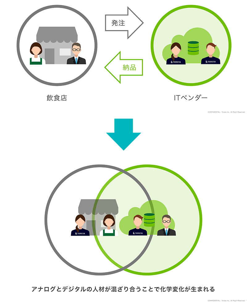 飲食店とitの人材が混ざり合うことで起こ 日経クロストレンド