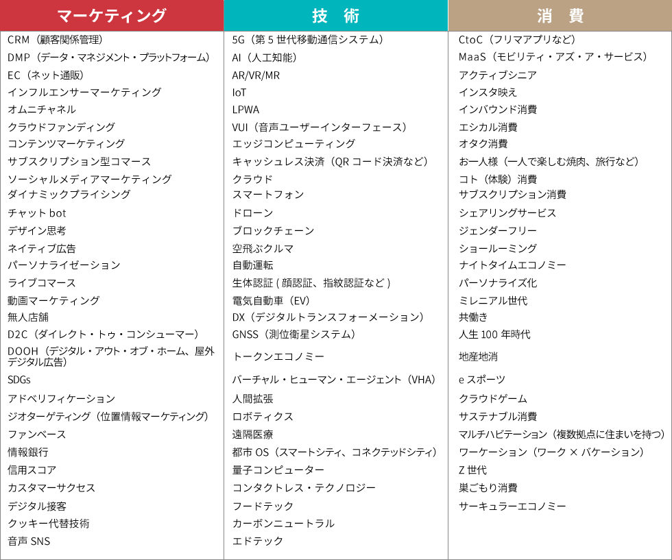 全85キーワード徹底分析 動かせるトレンドマップ調査21上半期 日経クロストレンド